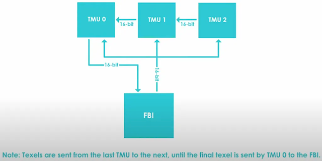 暴露年龄！经典3Dfx Voodoo GPU魔改12MB显存：性能提升60%