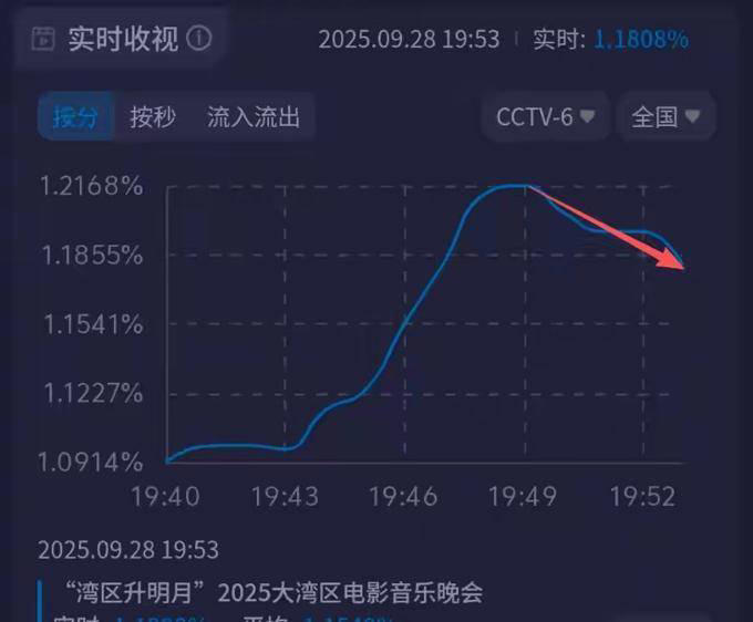 大湾区一夜，46岁的刘涛被吐槽，收视率最高的竟是她，成龙也不行