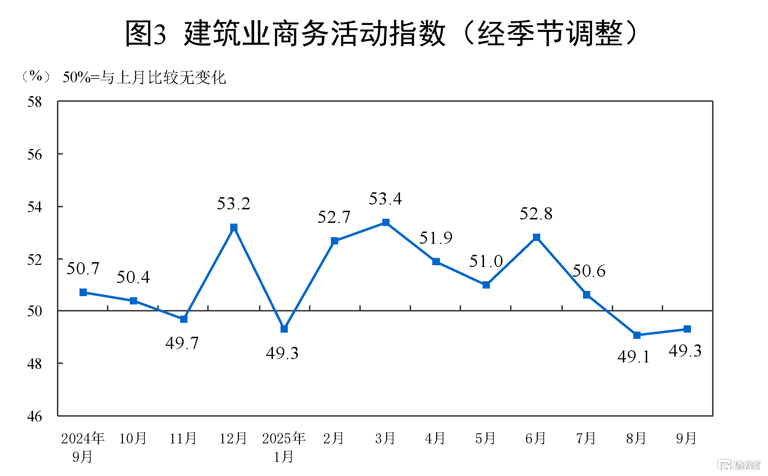 49.8%！9月制造业PMI出炉，我国经济总体产出扩张略有加快