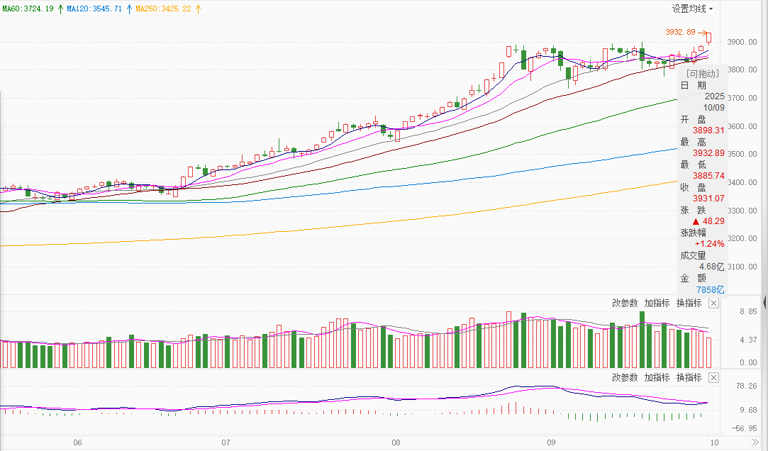  公募齐发声，A股看涨逻辑长期不变 