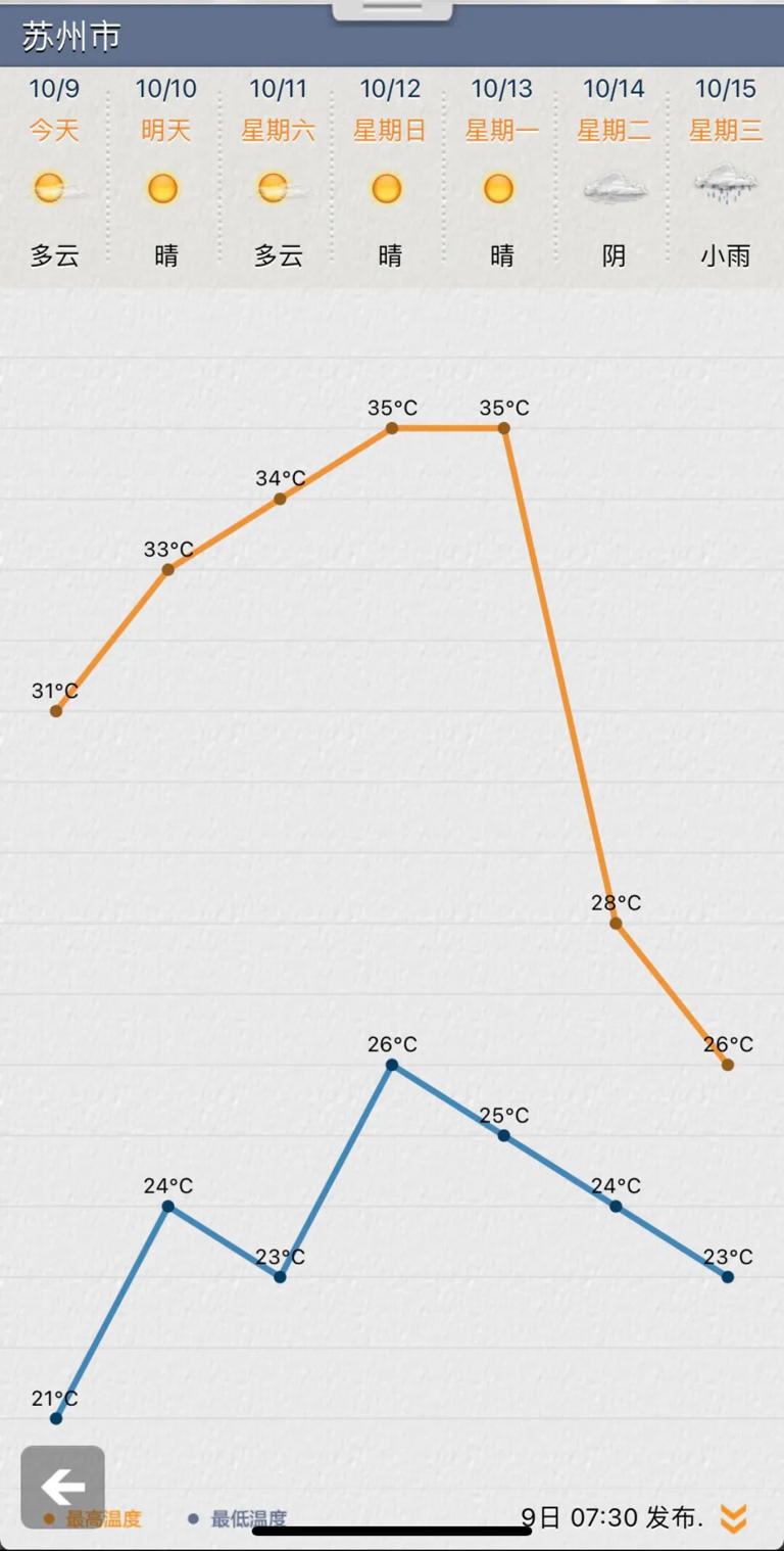 33℃、34℃、35℃、35℃……苏州继续热热热！