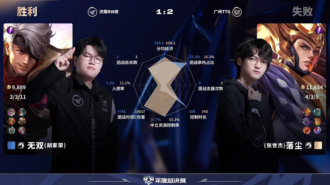 RW/TTG第3局数据对比：Fly曹操团伤4.5w，见月数据优于鹤辞