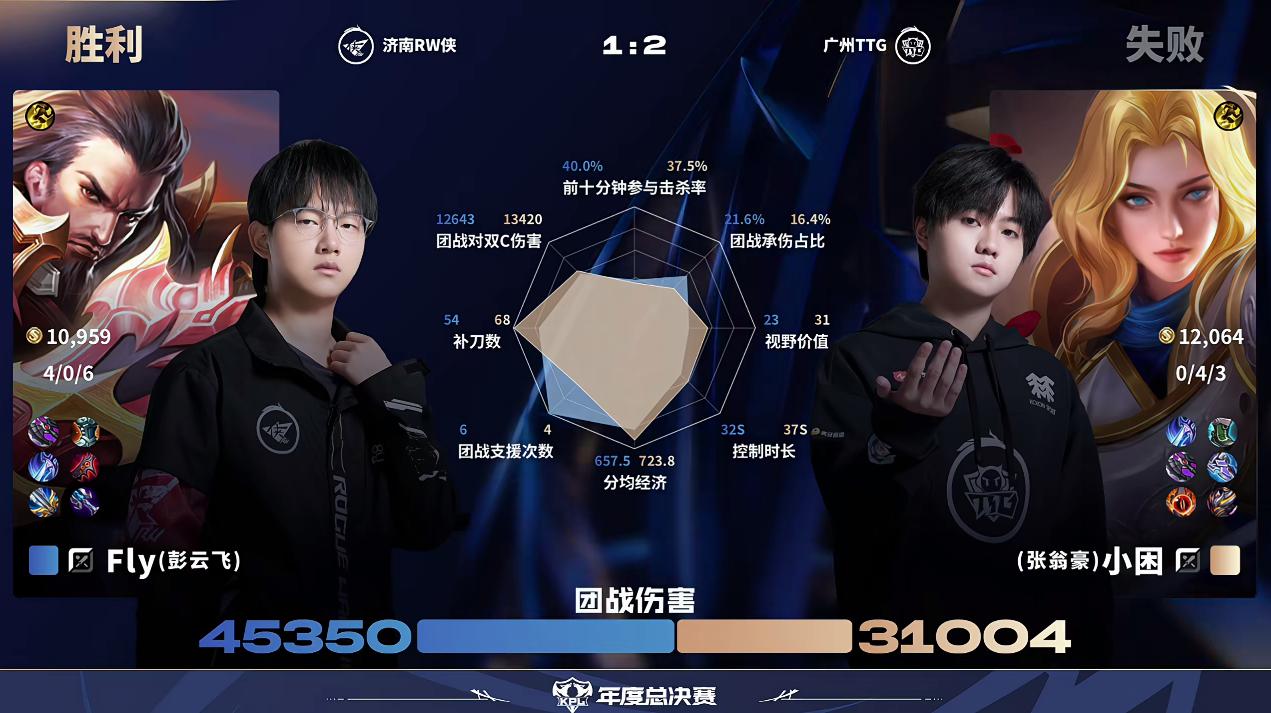 RW/TTG第3局数据对比：Fly曹操团伤4.5w，见月数据优于鹤辞