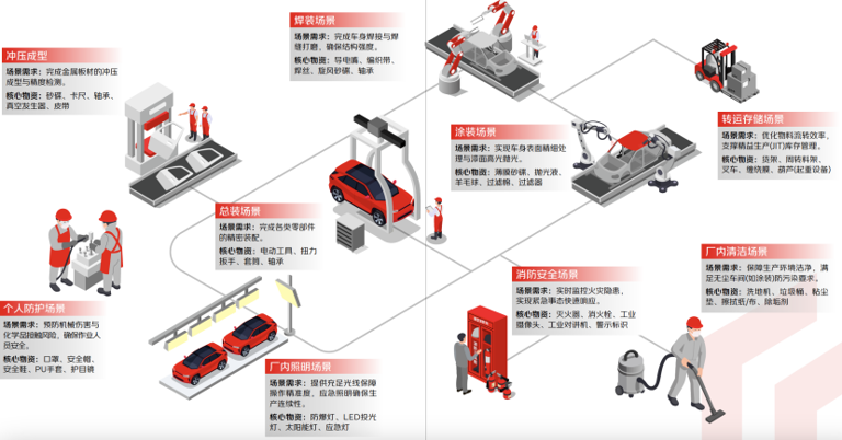 京东工业深度布局汽车行业 与长安东风比亚迪等升级AI+数智供应链合作