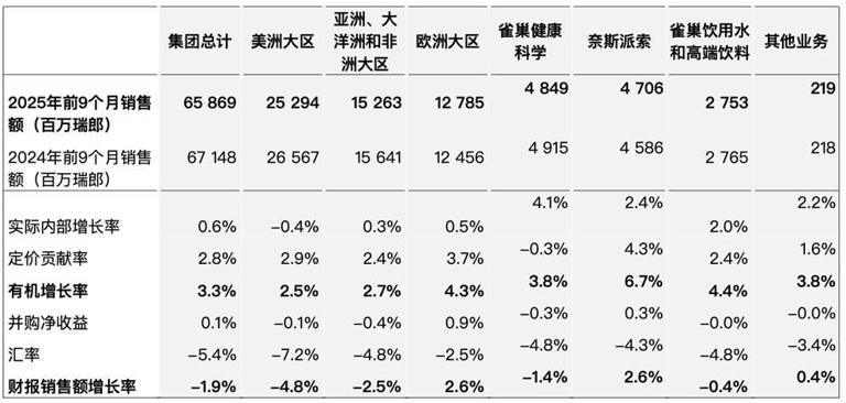 雀巢销售额微降股价为何暴涨？新帅费耐睿给出了关键答案
