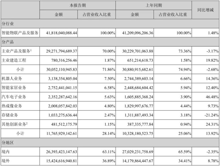 从6500亿到3000亿：“安防一哥”海康威视为何跌落神坛？