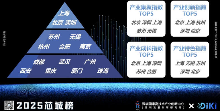深国创中心发布《中国芯城榜》 上海、北京、深圳领衔第一梯队