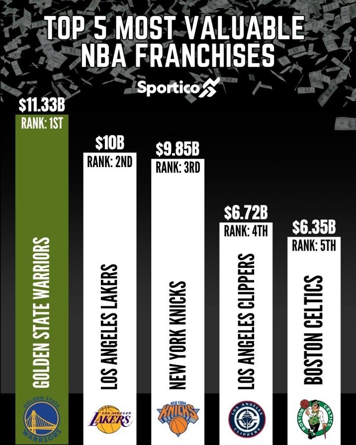 NBA球队最新估值排名：勇士113.3亿连续5年领跑 开拓者第24