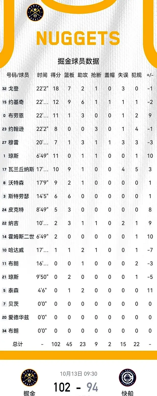 快船94102掘金！小卡17+2，哈登5+5+11助攻，2新援表现出色