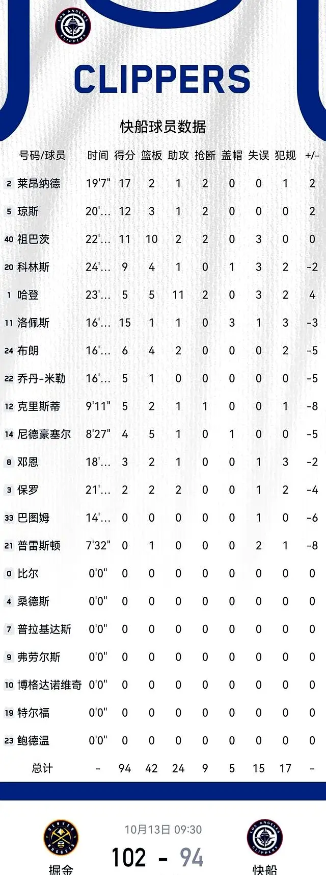 快船94102掘金！小卡17+2，哈登5+5+11助攻，2新援表现出色