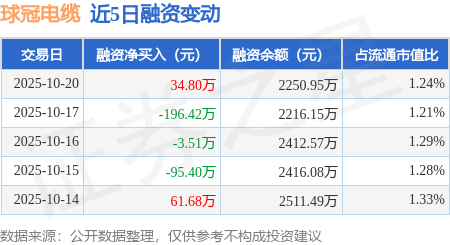 球冠电缆：10月20日融资买入63.9万元，融资融券余额2250.95万元