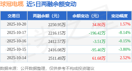 球冠电缆：10月20日融资买入63.9万元，融资融券余额2250.95万元