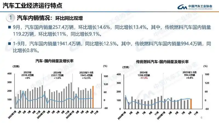 燃油车销量止跌回升，“油电共存”或将成为常态