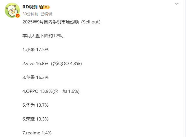 9月中国手机市场份额排名：小米击败苹果拿下第一