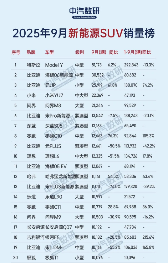 9月新能源SUV销量榜：Model Y断崖领先 小米YU7第四