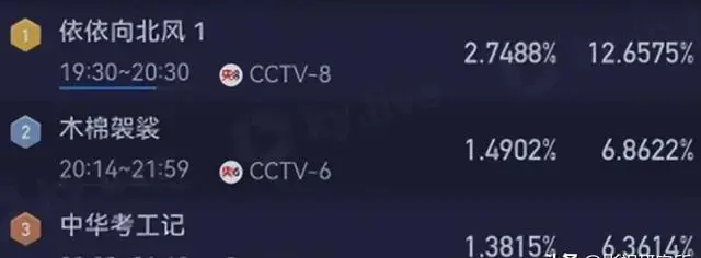 才播1集，收视率破3，央视押对宝了，终于有让我熬夜追的年代剧