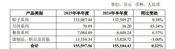 “粽子大王”冲刺港股，能讲好资本故事吗？
