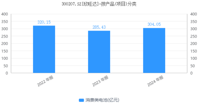 利润率走低，应收账款高企，欣旺达赴港上市成败几何？