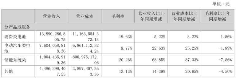 利润率走低，应收账款高企，欣旺达赴港上市成败几何？