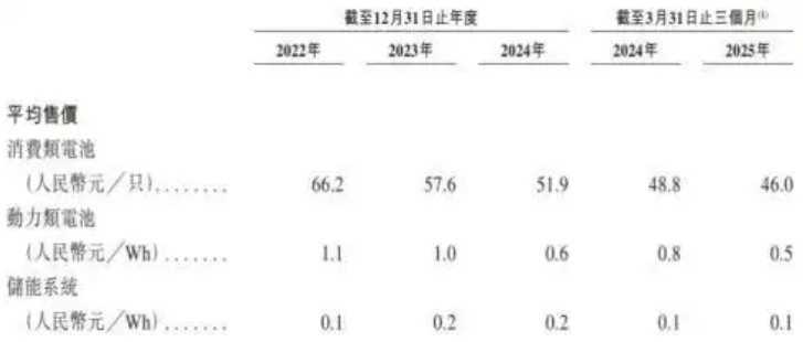 利润率走低，应收账款高企，欣旺达赴港上市成败几何？