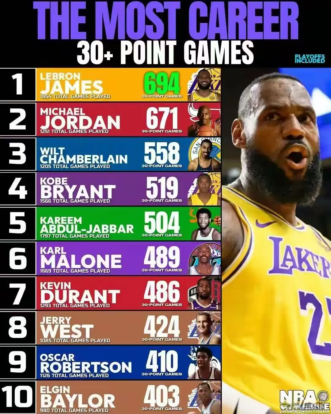 NBA史上砍下30+次数最多的10位球星：杜兰特486次第七，第一694次