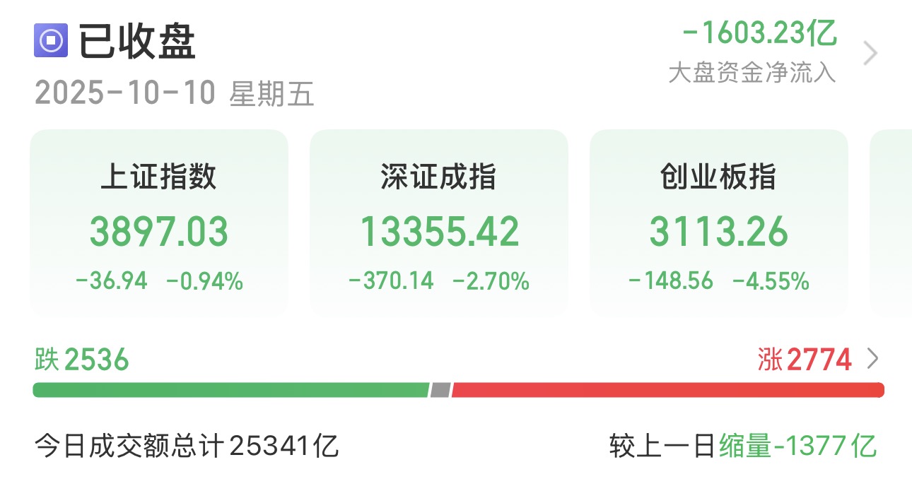 沪指失守3900点！今日三大指数集体回调