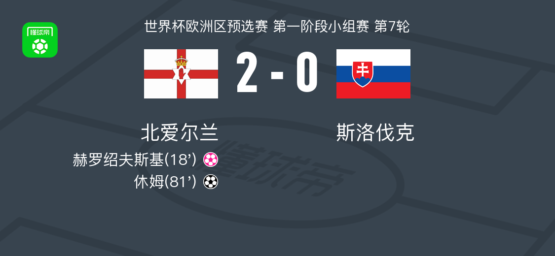 北爱尔兰2-0斯洛伐克，休姆建功