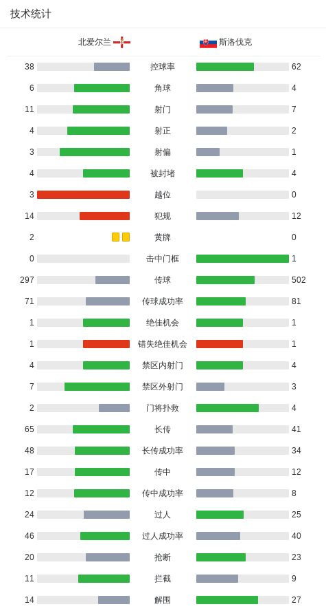 北爱尔兰2-0斯洛伐克，休姆建功