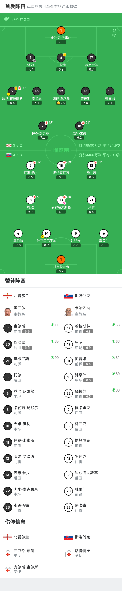 北爱尔兰2-0斯洛伐克，休姆建功