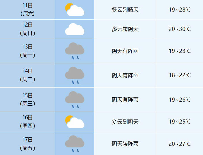 35℃！中雨大雨！马上抵达安徽