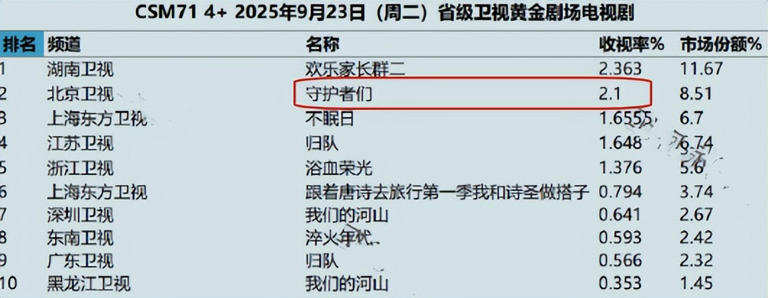 谍战剧《守护者们》收视破2打资本脸 张一山又赌对了！