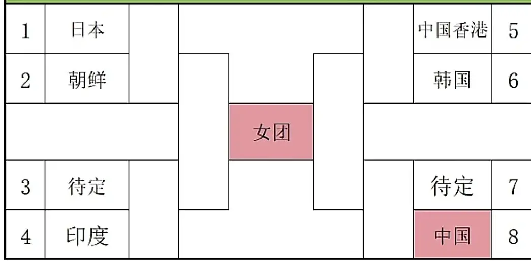 亚锦赛抽签出炉！国乒上上签，日韩朝鲜迎来生死战，印度成大赢家