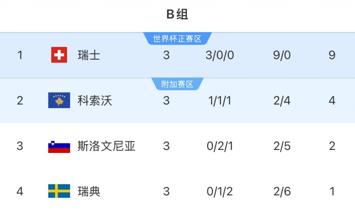 瑞士扎球王！33岁扎卡带队全胜0失球世预赛小组第1，英超黑猫核心