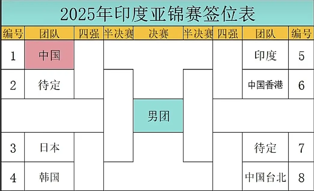 亚锦赛抽签出炉！国乒上上签，日韩朝鲜迎来生死战，印度成大赢家