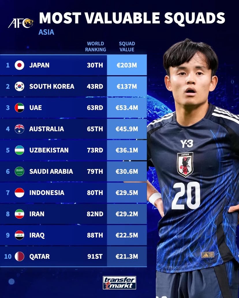 亚洲国家队身价排名：日本超2亿第1，韩国第2，国足1260万第12
