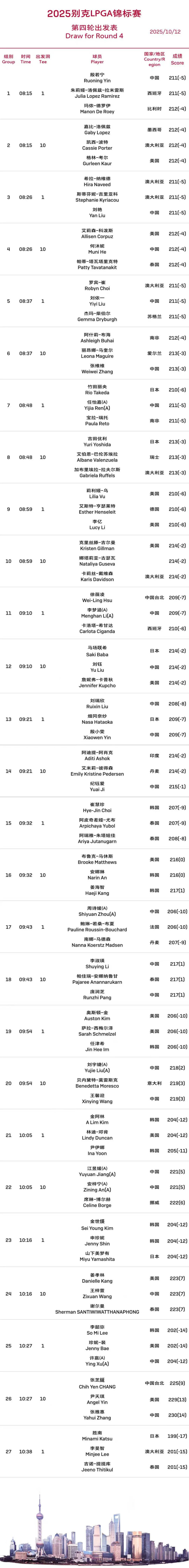 别克LPGA锦标赛决赛分组：胜男同组李旻智提提库 许赢10:27开球