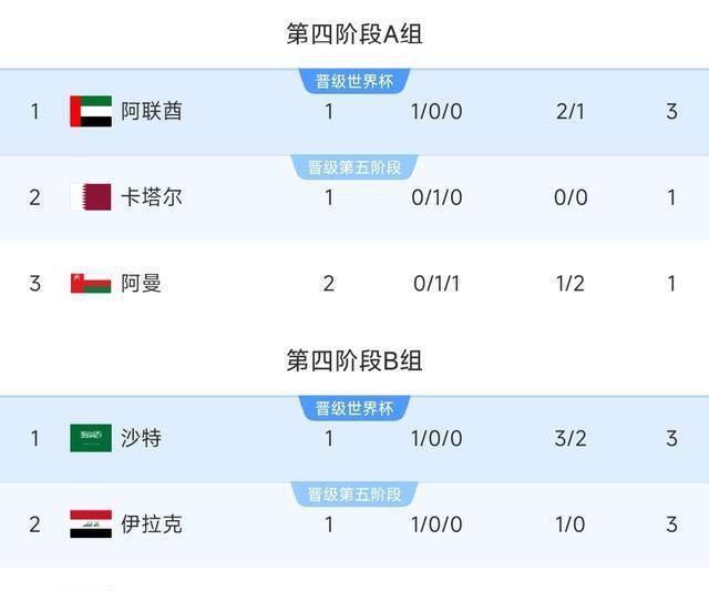 随着印尼0-1被淘汰，阿联酋2-1逆转阿曼，世亚预最新积分榜如下！