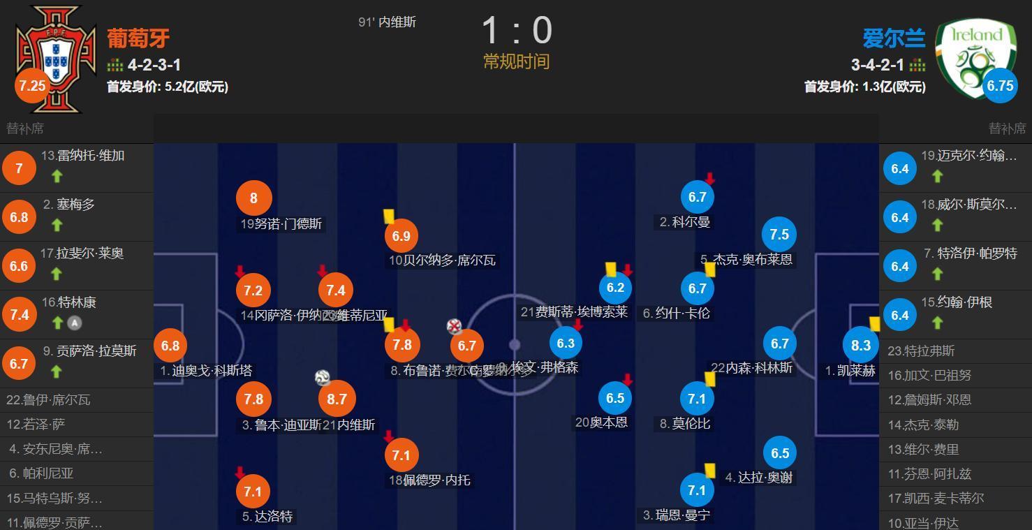 C罗失点哑火+首发最低分 内维斯补时绝杀 葡萄牙1-0爱尔兰5分领跑