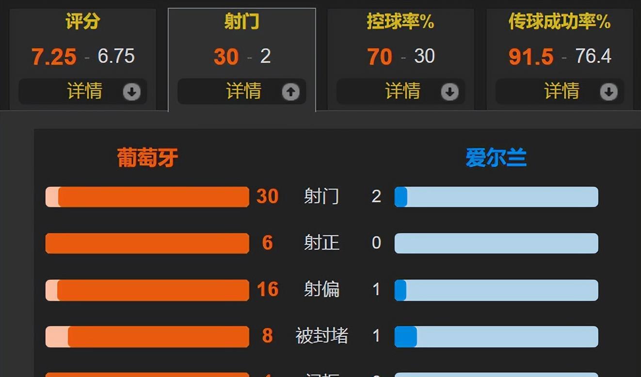 C罗失点哑火+首发最低分 内维斯补时绝杀 葡萄牙1-0爱尔兰5分领跑