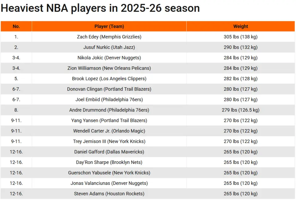 NBA现役最重球员排名：杨瀚森122公斤第9 扎克-伊迪居首约基奇第3