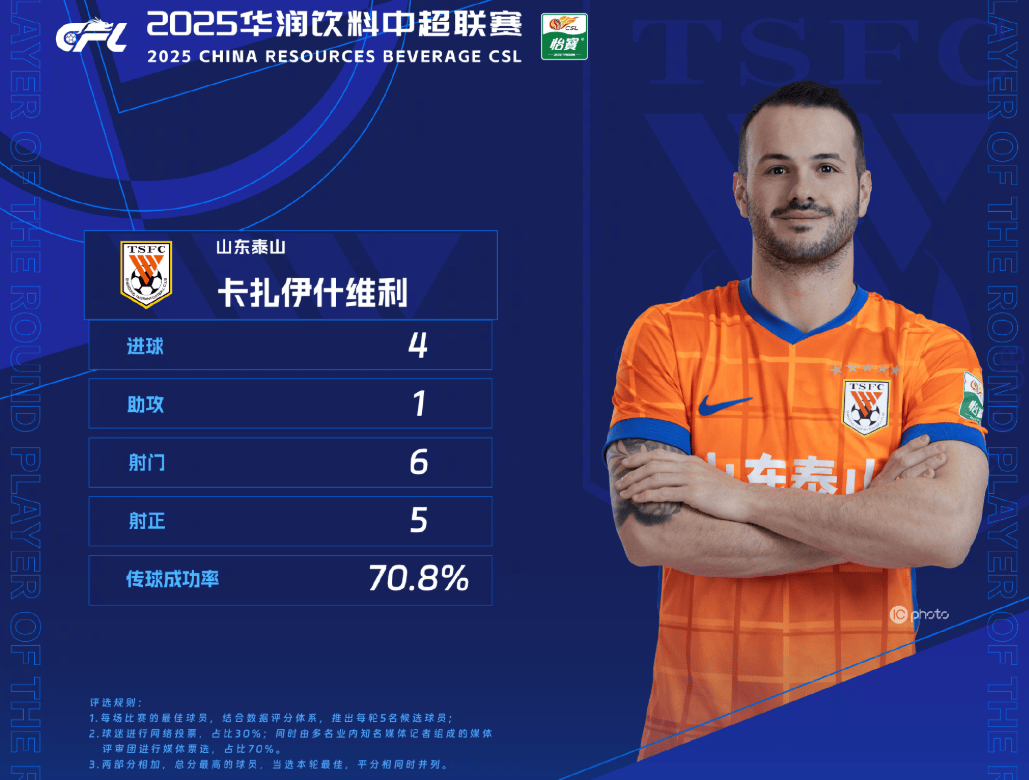 官方：山东泰山外援卡扎伊什维利当选中超第23轮最佳球员