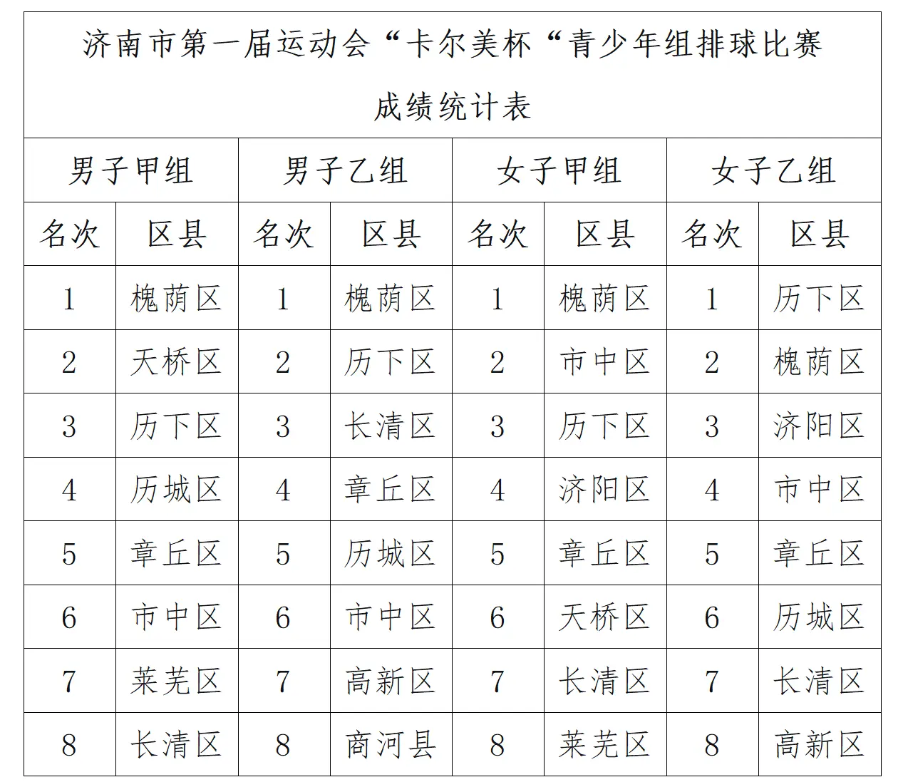“排”山倒海，青春梦想圆满绽放！济南市第一届运动会“卡尔美杯”青少年组排球比赛圆满闭幕