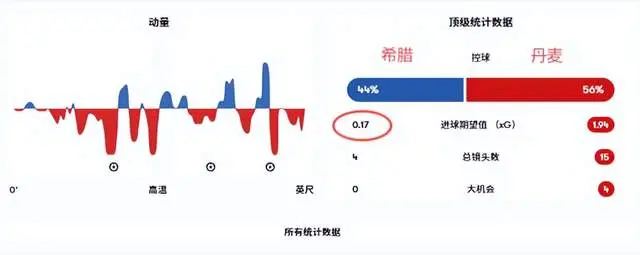 世预赛 丹麦vs希腊 现役射手王+主力中锋同时回归，这队稳了？