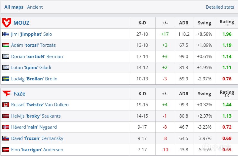 FaZe rain最后一舞落幕！MOUZ 2-0 FaZe 夺得季军