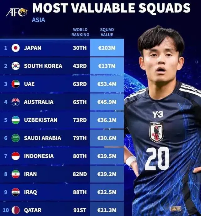 下滑明显！国足身价排名公布：世界第110位，亚洲第12位！