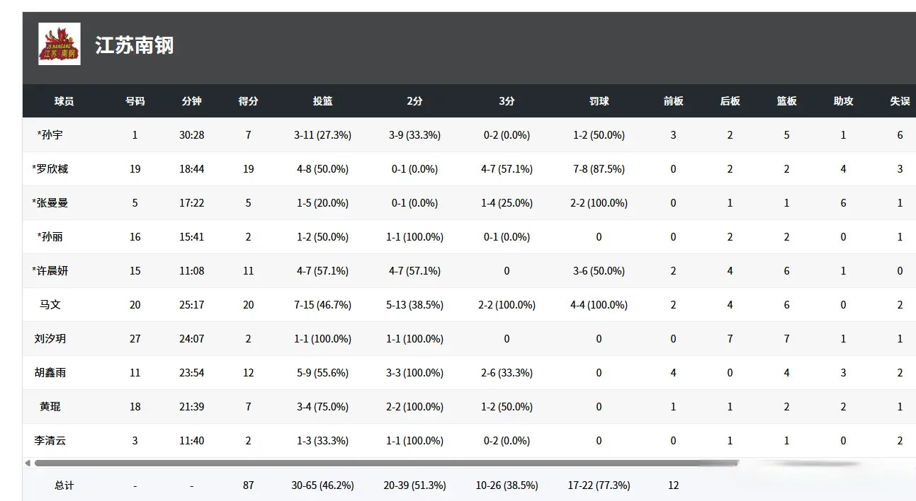 狂赢27分！江苏女篮开门红，国手19+4，大宝贝遭雪藏，小李梦10分
