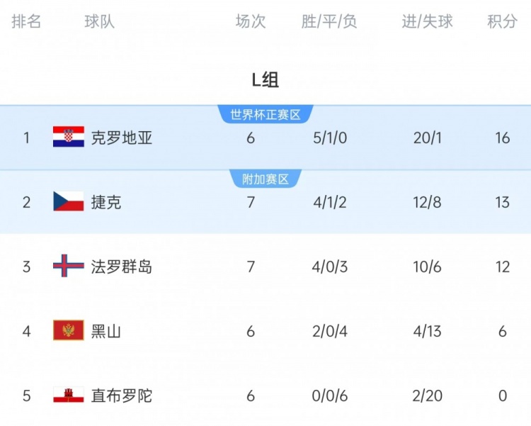 达利奇：我认为我们已锁定世界杯席位，我们是世界顶级球队之一