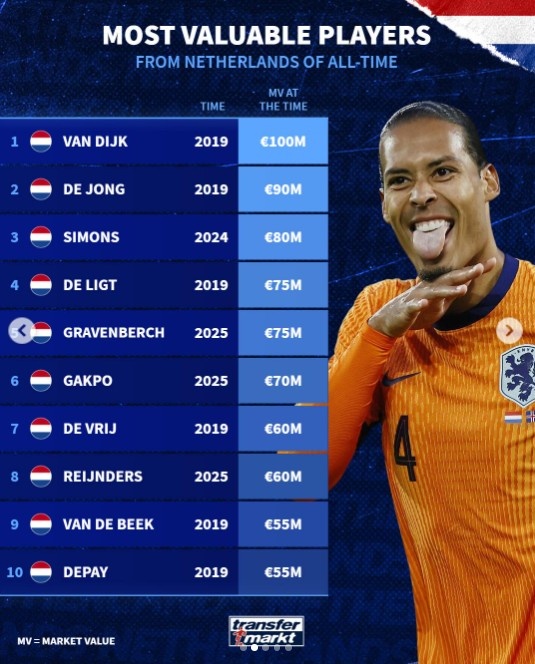 荷兰球员历史身价榜：范迪克1亿欧居首，弗兰基-德容9000万欧次之