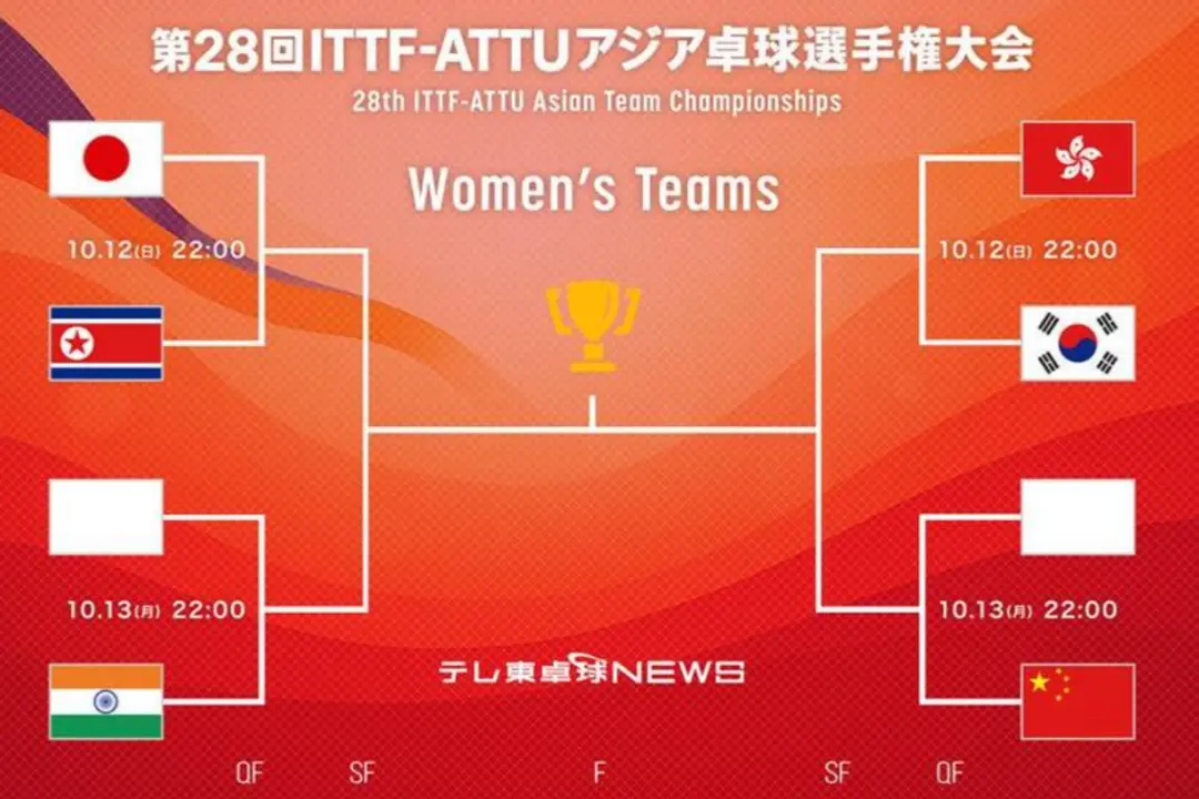 十月十三日亚锦赛，国乒对手待定，日乒女团刚在朝鲜手下死里逃生