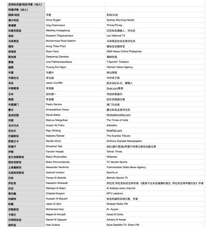 体坛周报2025亚洲金球奖：孙兴慜第10次夺魁，C罗第三名